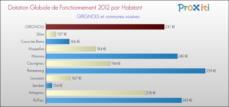 Montant des dotations globales de fonctionnement DGF par Habitant pour GRIGNOLS et les communes proches Comparaison des des dotations globales de fonctionnement DGF par habitant pour GRIGNOLS et les communes voisines