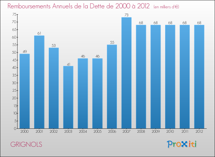 Evolution de l'annuité de la dette pour la commune de GRIGNOLS de 2000 à 2012 Annuités de la dette pour GRIGNOLS de 2000 à 2012