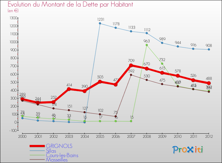 Evolution de la dette par habitant pour la commune de GRIGNOLS et les communes proches de 2000 à 2012 Comparaison de la dette par habitant pour GRIGNOLS et les communes voisines de 2000 à 2012