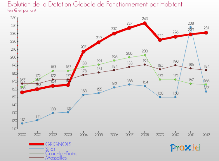 Evolution et montant de la dotation globale de fonctionnement par Habitant pour GRIGNOLS et les communes proches Comparaison des dotations globales de fonctionnement par habitant pour GRIGNOLS et les communes voisines