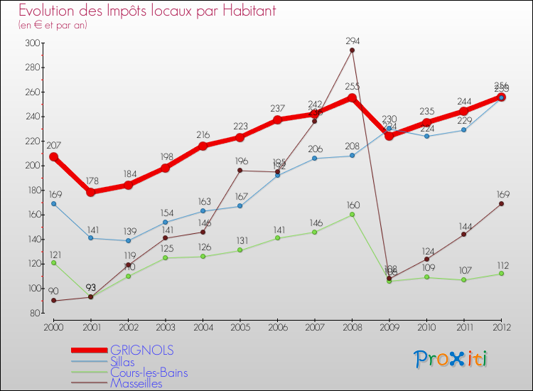 Evolution et montant des impôts locaux par Habitant pour GRIGNOLS et les communes proches Comparaison des impôts locaux par habitant pour GRIGNOLS et les communes voisines