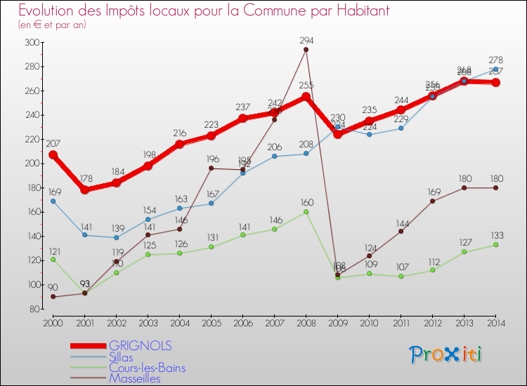 Evolution et montant des impôts locaux par Habitant pour GRIGNOLS et les communes proches de 2000 à 2014 Comparaison des impôts locaux par habitant pour GRIGNOLS et les communes voisines de 2000 à 2014
