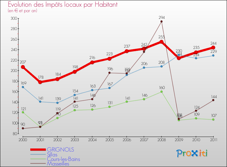 Evolution et montant des impôts locaux par Habitant pour GRIGNOLS et les communes proches Comparaison des impôts locaux par habitant pour GRIGNOLS et les communes voisines