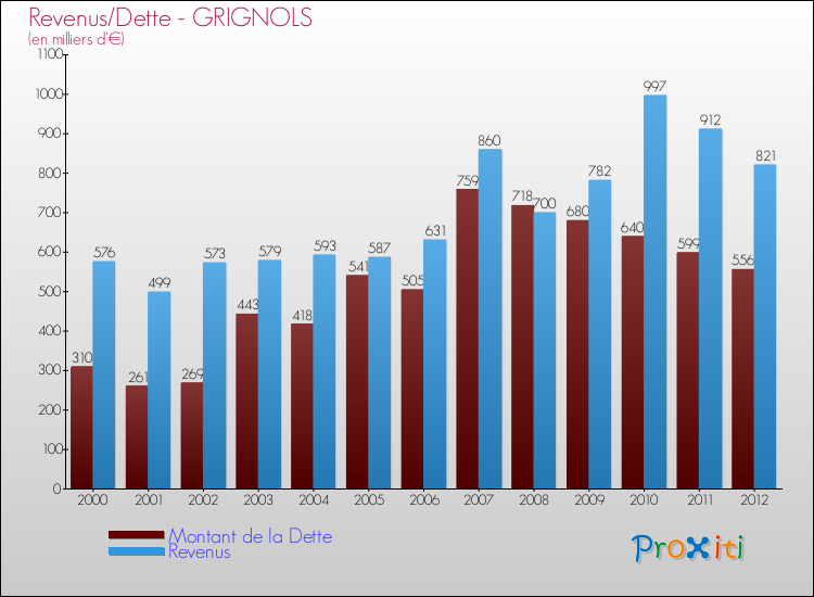 Evolution comparée de la dette et des revenus pour la commune de GRIGNOLS de 2000 à 2012 Comparaison de la dette et des revenus pour GRIGNOLS de 2000 à 2012