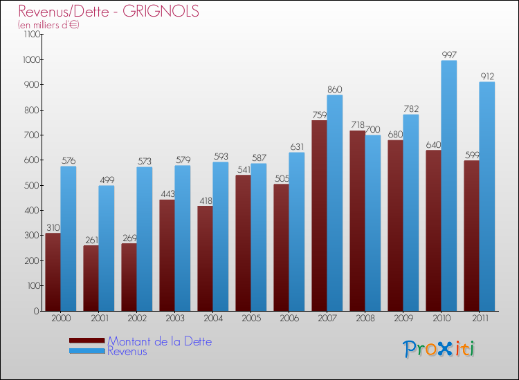 Evolution comparée de la dette et des revenus pour la commune de GRIGNOLS de 2000 à 2011 Comparaison de la dette et des revenus pour GRIGNOLS de 2000 à 2011