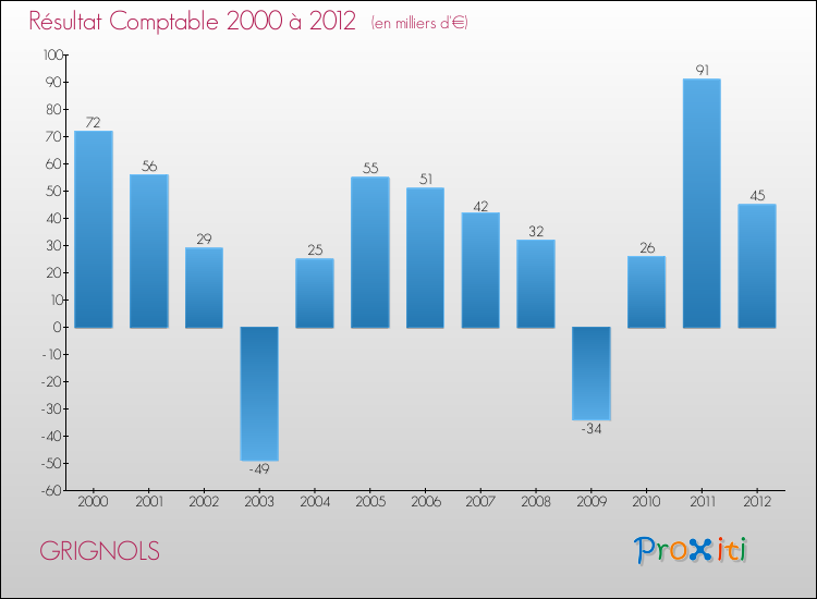 Evolution du résultat comptable pour la commune de GRIGNOLS de 2000 à 2012 Evolution du résultat comptable pour GRIGNOLS de 2000 à 2012