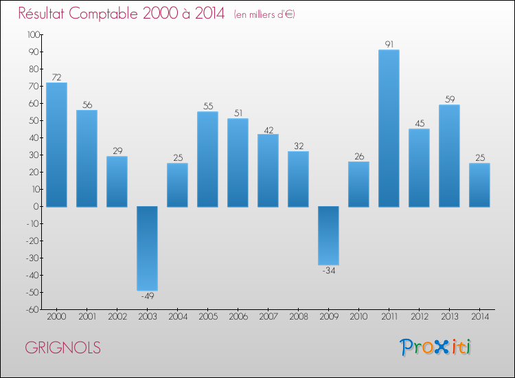 Evolution du résultat comptable pour la commune de GRIGNOLS de 2000 à 2014 Evolution du résultat comptable pour GRIGNOLS de 2000 à 2014