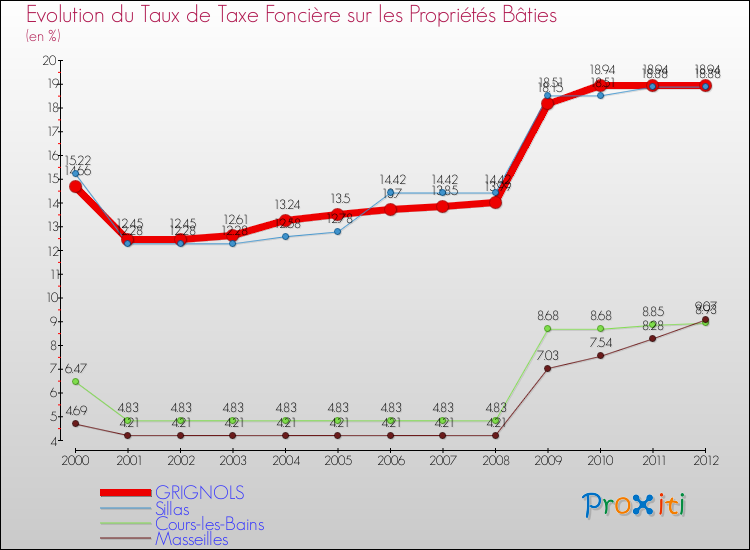 Evolution du taux de la taxe foncière sur le bati pour GRIGNOLS et les communes proches de 2000 à 2012 Comparaison des taux de taxe foncière sur le bati pour GRIGNOLS et les communes voisines de 2000 à 2012
