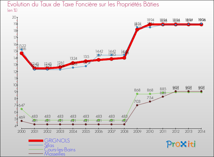 Evolution du taux de la taxe foncière sur le bati pour GRIGNOLS et les communes proches de 2000 à 2014 Comparaison des taux de taxe foncière sur le bati pour GRIGNOLS et les communes voisines de 2000 à 2014
