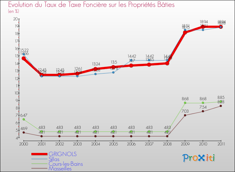 Evolution du taux de la taxe foncière sur le bati pour GRIGNOLS et les communes proches Comparaison des taux de taxe foncière sur le bati pour GRIGNOLS et les communes voisines