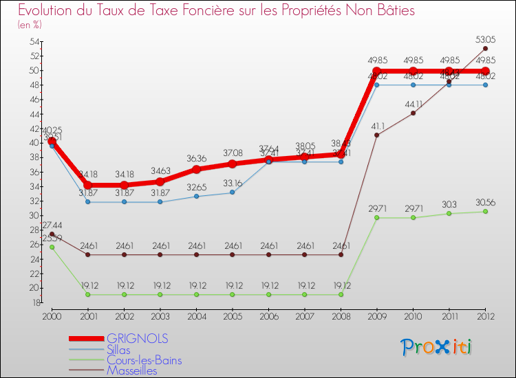 Evolution du taux de la taxe foncière sur les immeubles et terrains non batis pour GRIGNOLS et les communes proches de 2000 à 2012 Comparaison des taux de la taxe foncière sur les immeubles et terrains non batis pour GRIGNOLS et les communes voisines de 2000 à 2012