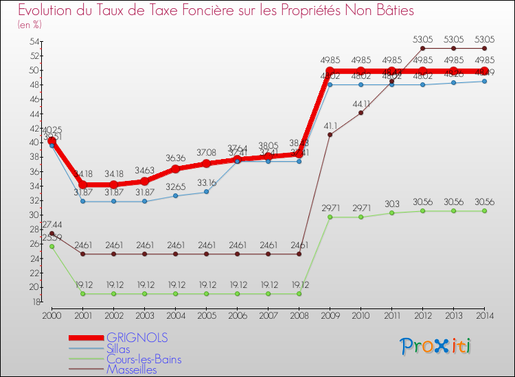 Evolution du taux de la taxe foncière sur les immeubles et terrains non batis pour GRIGNOLS et les communes proches de 2000 à 2014 Comparaison des taux de la taxe foncière sur les immeubles et terrains non batis pour GRIGNOLS et les communes voisines de 2000 à 2014