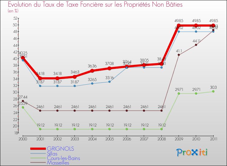 Evolution du taux de la taxe foncière sur les immeubles et terrains non batis pour GRIGNOLS et les communes proches Comparaison des taux de la taxe foncière sur les immeubles et terrains non batis pour GRIGNOLS et les communes voisines
