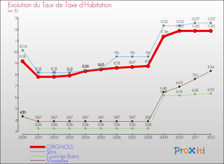 Evolution du taux de la taxe d'habitation pour GRIGNOLS et les communes proches Comparaison des taux de la taxe d'habitation pour GRIGNOLS et les communes voisines