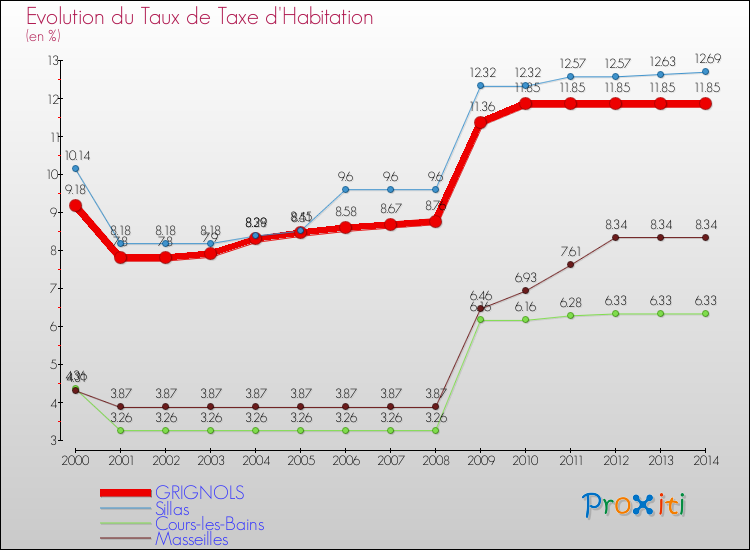 Evolution du taux de la taxe d'habitation pour GRIGNOLS et les communes proches de 2000 à 2014 Comparaison des taux de la taxe d'habitation pour GRIGNOLS et les communes voisines de 2000 à 2014
