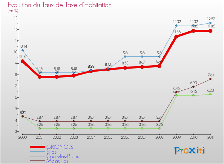 Evolution du taux de la taxe d'habitation pour GRIGNOLS et les communes proches Comparaison des taux de la taxe d'habitation pour GRIGNOLS et les communes voisines