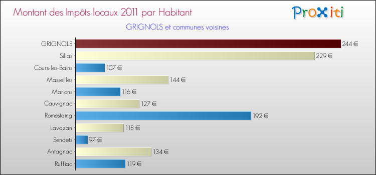 Montant des impôts locaux par Habitant pour GRIGNOLS et les communes proches Comparaison des impôts locaux par habitant pour GRIGNOLS et les communes voisines
