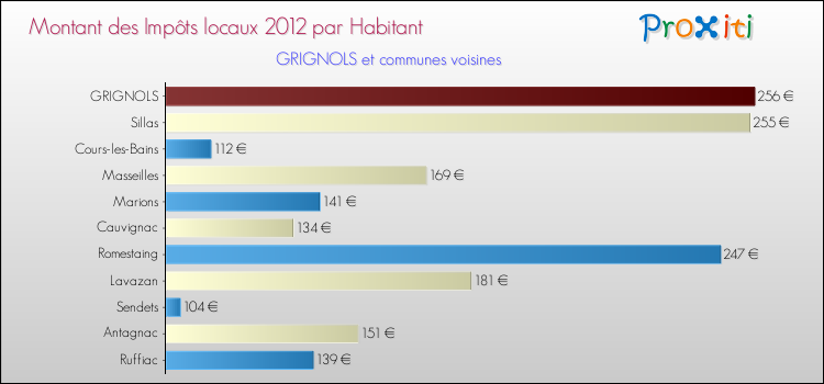 Montant des impôts locaux par Habitant pour GRIGNOLS et les communes proches Comparaison des impôts locaux par habitant pour GRIGNOLS et les communes voisines