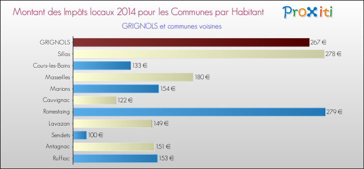 Montant des impôts locaux par Habitant pour GRIGNOLS et les communes proches en 2014 Comparaison des impôts locaux par habitant pour GRIGNOLS et les communes voisines en 2014