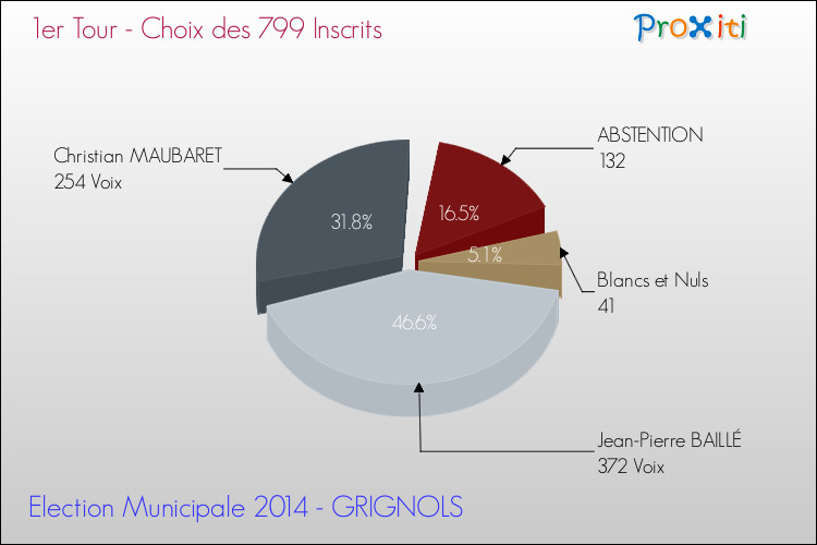 Résultats par rapport aux inscrits au 1er Tour des Elections Municipales 2014 de la commune de GRIGNOLS Elections Municipales 2014 - Résultats par rapport aux inscrits au 1er Tour pour la commune de GRIGNOLS