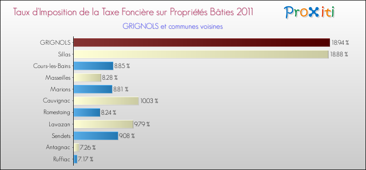 Taux d'imposition de la taxe foncière sur le bati 2011 pour GRIGNOLS et les communes proches Comparaison des taux d'imposition de la taxe foncière sur le bati 2011 pour GRIGNOLS et les communes voisines