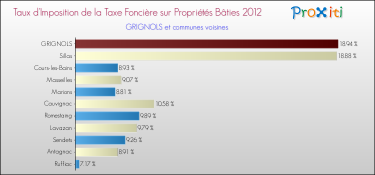 Taux d'imposition de la taxe foncière sur le bati 2012 pour GRIGNOLS et les communes proches Comparaison des taux d'imposition de la taxe foncière sur le bati 2012 pour GRIGNOLS et les communes voisines