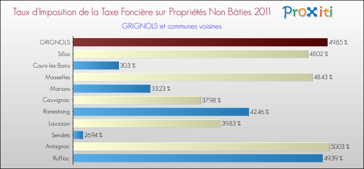 Taux d'imposition de la taxe foncière sur les immeubles et terrains non batis 2011 pour GRIGNOLS et les communes proches Comparaison des taux d'imposition de la taxe foncière sur les immeubles et terrains non batis 2011 pour GRIGNOLS et les communes voisines