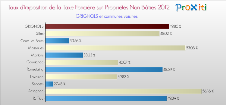Taux d'imposition de la taxe foncière sur les immeubles et terrains non batis 2012 pour GRIGNOLS et les communes proches Comparaison des taux d'imposition de la taxe foncière sur les immeubles et terrains non batis 2012 pour GRIGNOLS et les communes voisines