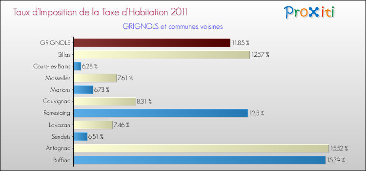 Taux d'imposition de la taxe d'habitation 2011 pour GRIGNOLS et les communes proches Comparaison des taux d'imposition de la taxe d'habitation 2011 pour GRIGNOLS et les communes voisines