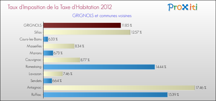 Taux d'imposition de la taxe d'habitation 2012 pour GRIGNOLS et les communes proches Comparaison des taux d'imposition de la taxe d'habitation 2012 pour GRIGNOLS et les communes voisines