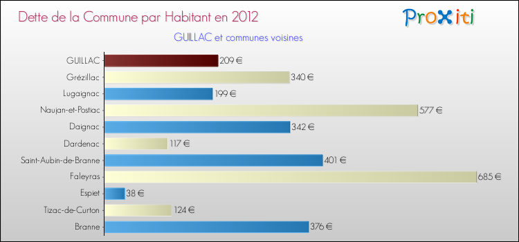 Dette par habitant de la commune en 2012 pour GUILLAC et les communes proches Comparaison de la dette par habitant de la commune en 2012 pour GUILLAC et les communes voisines