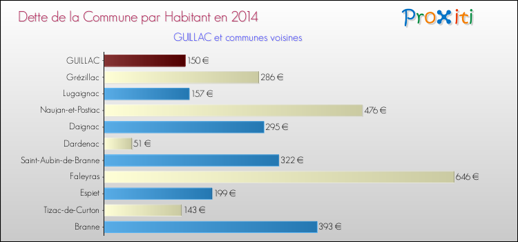 Dette par habitant de la commune en 2014 pour GUILLAC et les communes proches Comparaison de la dette par habitant de la commune en 2014 pour GUILLAC et les communes voisines