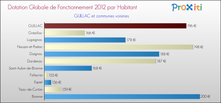 Montant des dotations globales de fonctionnement DGF par Habitant pour GUILLAC et les communes proches Comparaison des des dotations globales de fonctionnement DGF par habitant pour GUILLAC et les communes voisines