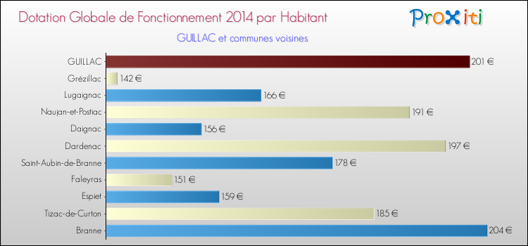 Montant des dotations globales de fonctionnement DGF par Habitant pour GUILLAC et les communes proches en 2014. Comparaison des des dotations globales de fonctionnement DGF par habitant pour GUILLAC et les communes voisines en 2014.