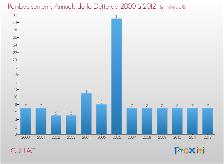 Evolution de l'annuité de la dette pour la commune de GUILLAC de 2000 à 2012 Annuités de la dette pour GUILLAC de 2000 à 2012