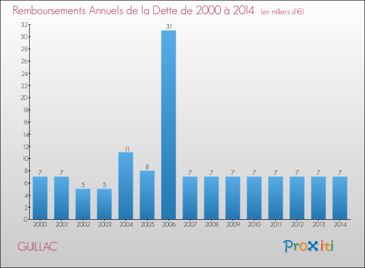 Evolution de l'annuité de la dette pour la commune de GUILLAC de 2000 à 2014 Annuités de la dette pour GUILLAC de 2000 à 2014