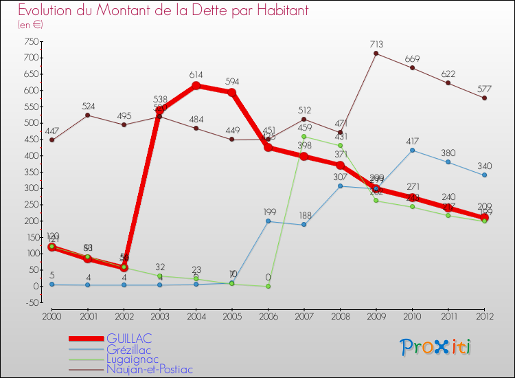 Evolution de la dette par habitant pour la commune de GUILLAC et les communes proches de 2000 à 2012 Comparaison de la dette par habitant pour GUILLAC et les communes voisines de 2000 à 2012