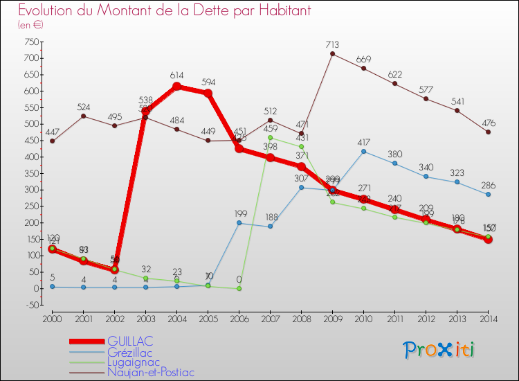 Evolution de la dette par habitant pour la commune de GUILLAC et les communes proches de 2000 à 2014 Comparaison de la dette par habitant pour GUILLAC et les communes voisines de 2000 à 2014