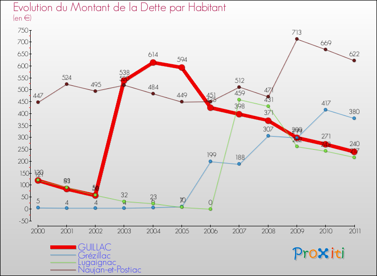 Evolution de la dette par habitant pour la commune de GUILLAC et les communes proches Comparaison de la dette par habitant pour GUILLAC et les communes voisines