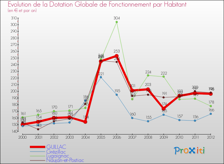 Evolution et montant de la dotation globale de fonctionnement par Habitant pour GUILLAC et les communes proches Comparaison des dotations globales de fonctionnement par habitant pour GUILLAC et les communes voisines