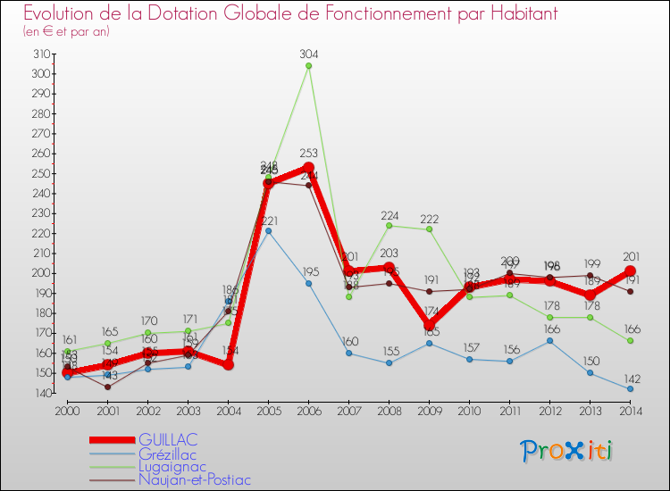 Evolution et montant de la dotation globale de fonctionnement par Habitant pour GUILLAC et les communes proches de 2000 à 2014. Comparaison des dotations globales de fonctionnement par habitant pour GUILLAC et les communes voisines de 2000 à 2014.