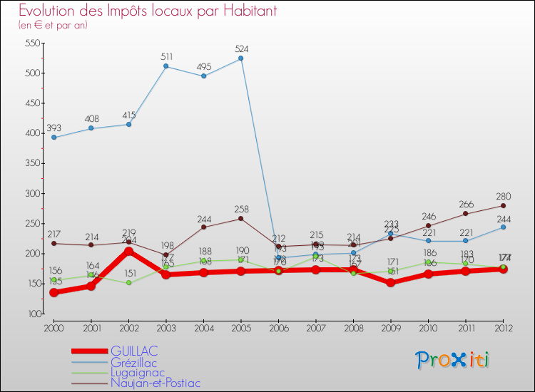 Evolution et montant des impôts locaux par Habitant pour GUILLAC et les communes proches Comparaison des impôts locaux par habitant pour GUILLAC et les communes voisines