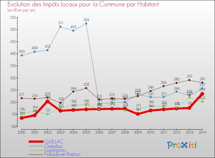 Evolution et montant des impôts locaux par Habitant pour GUILLAC et les communes proches de 2000 à 2014 Comparaison des impôts locaux par habitant pour GUILLAC et les communes voisines de 2000 à 2014