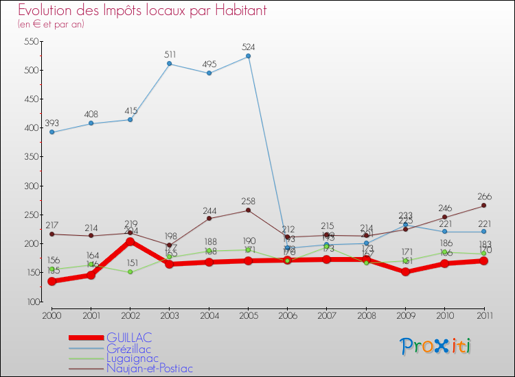 Evolution et montant des impôts locaux par Habitant pour GUILLAC et les communes proches Comparaison des impôts locaux par habitant pour GUILLAC et les communes voisines