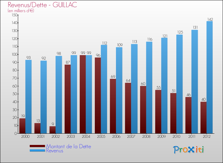 Evolution comparée de la dette et des revenus pour la commune de GUILLAC de 2000 à 2012 Comparaison de la dette et des revenus pour GUILLAC de 2000 à 2012