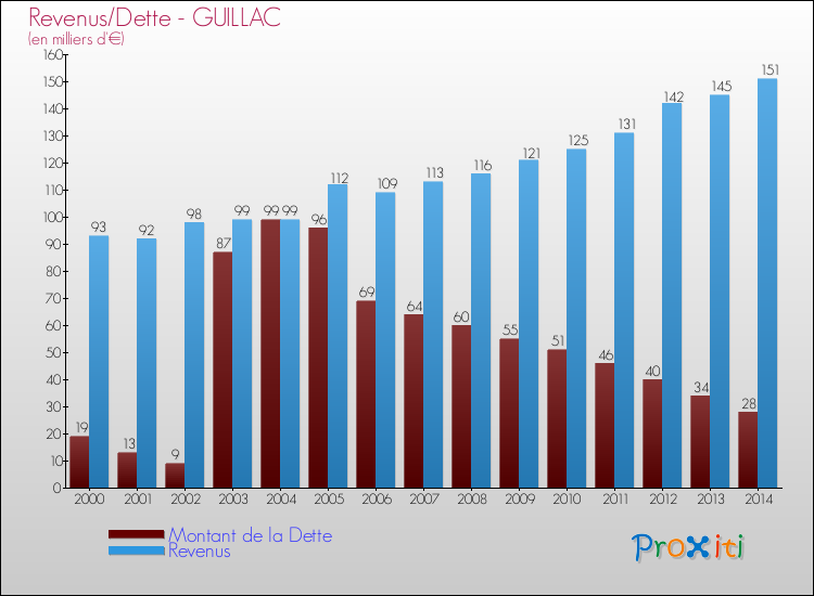 Evolution comparée de la dette et des revenus pour la commune de GUILLAC de 2000 à 2014 Comparaison de la dette et des revenus pour GUILLAC de 2000 à 2014