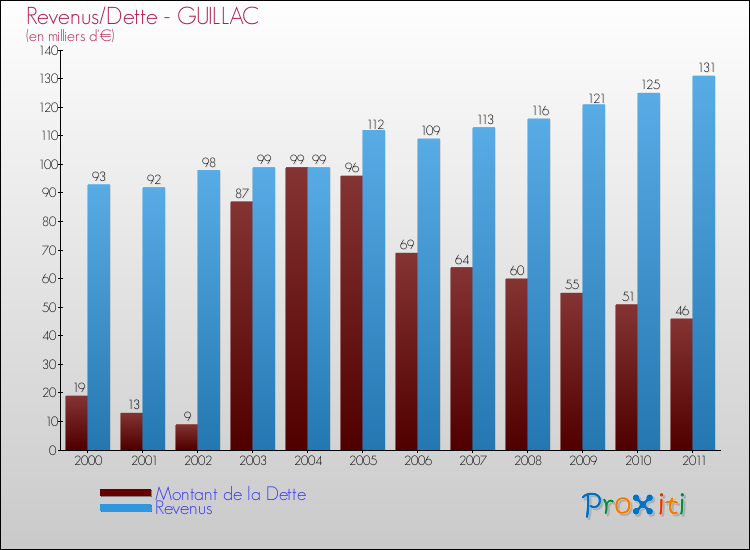 Evolution comparée de la dette et des revenus pour la commune de GUILLAC de 2000 à 2011 Comparaison de la dette et des revenus pour GUILLAC de 2000 à 2011
