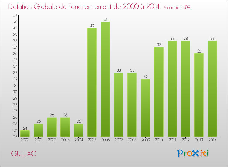 Evolution du montant de la Dotation Globale de Fonctionnement pour la commune de GUILLAC de 2000 à 2014 Evolution du montant de la Dotation Globale de Fonctionnement pour GUILLAC de 2000 à 2014