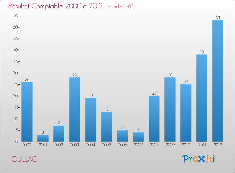 Evolution du résultat comptable pour la commune de GUILLAC de 2000 à 2012 Evolution du résultat comptable pour GUILLAC de 2000 à 2012