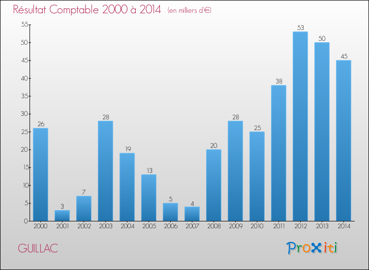Evolution du résultat comptable pour la commune de GUILLAC de 2000 à 2014 Evolution du résultat comptable pour GUILLAC de 2000 à 2014